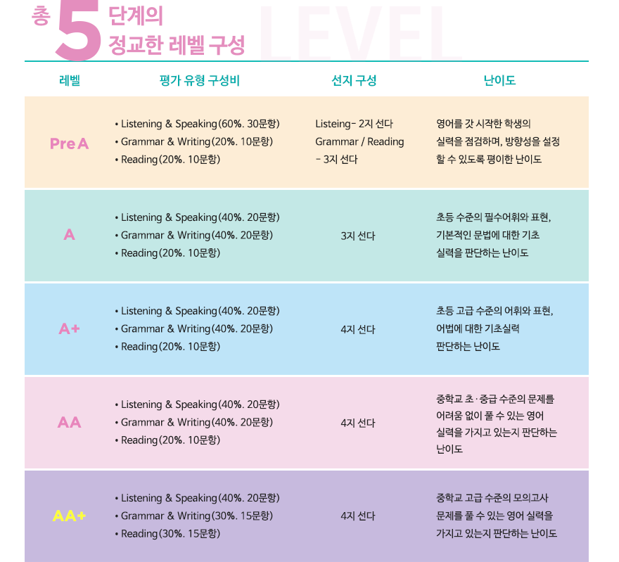 레벨구성
